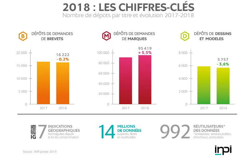 figures registrations trademarks patents inpi 2018