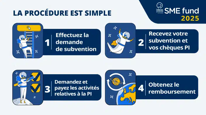 SME FUND application SME FUND 2025: The procedure is simple. Description of the 4 steps.